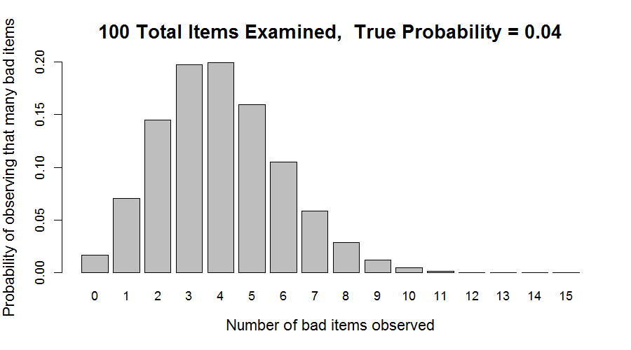 Figure 1: binomial probability=0.04