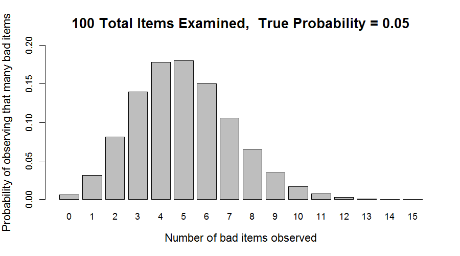 Figure 2: binomial probability=0.05